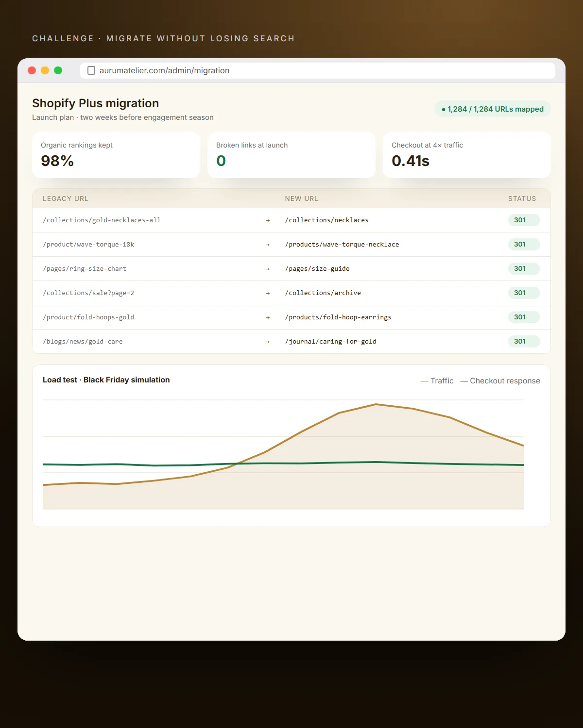Migration dashboard with 301 redirects mapped and a Black Friday load test