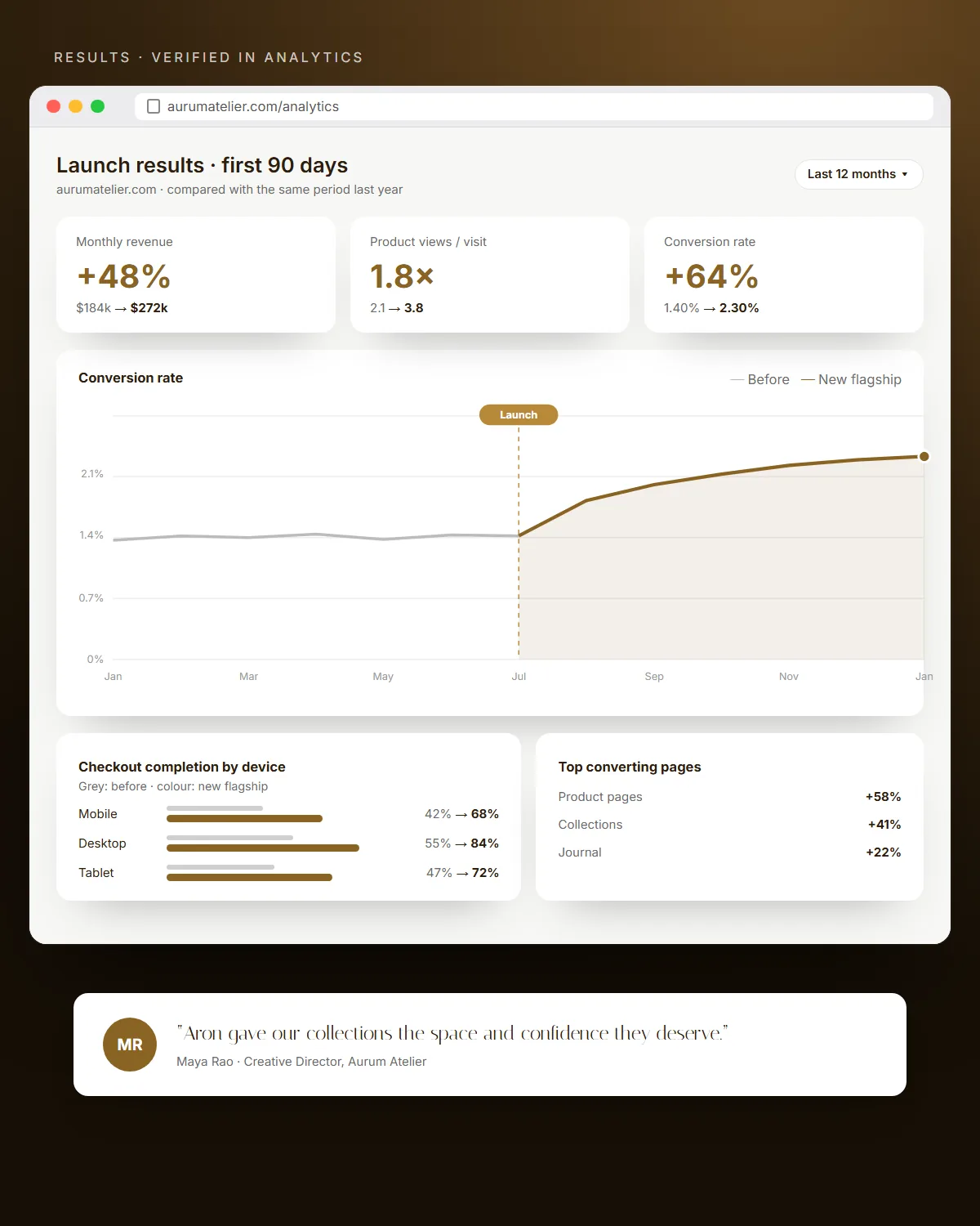 Analytics dashboard: revenue up 48%, product views 1.8 times higher, conversion up 64%