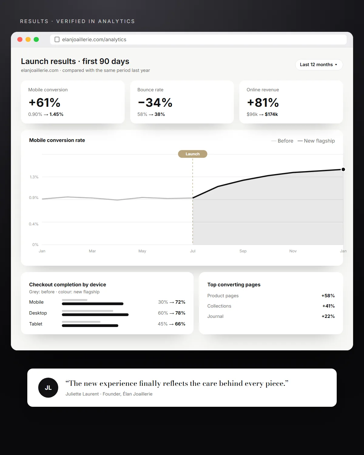 Analytics dashboard: mobile conversion up 61%, bounce rate down 34%, online revenue up 81%