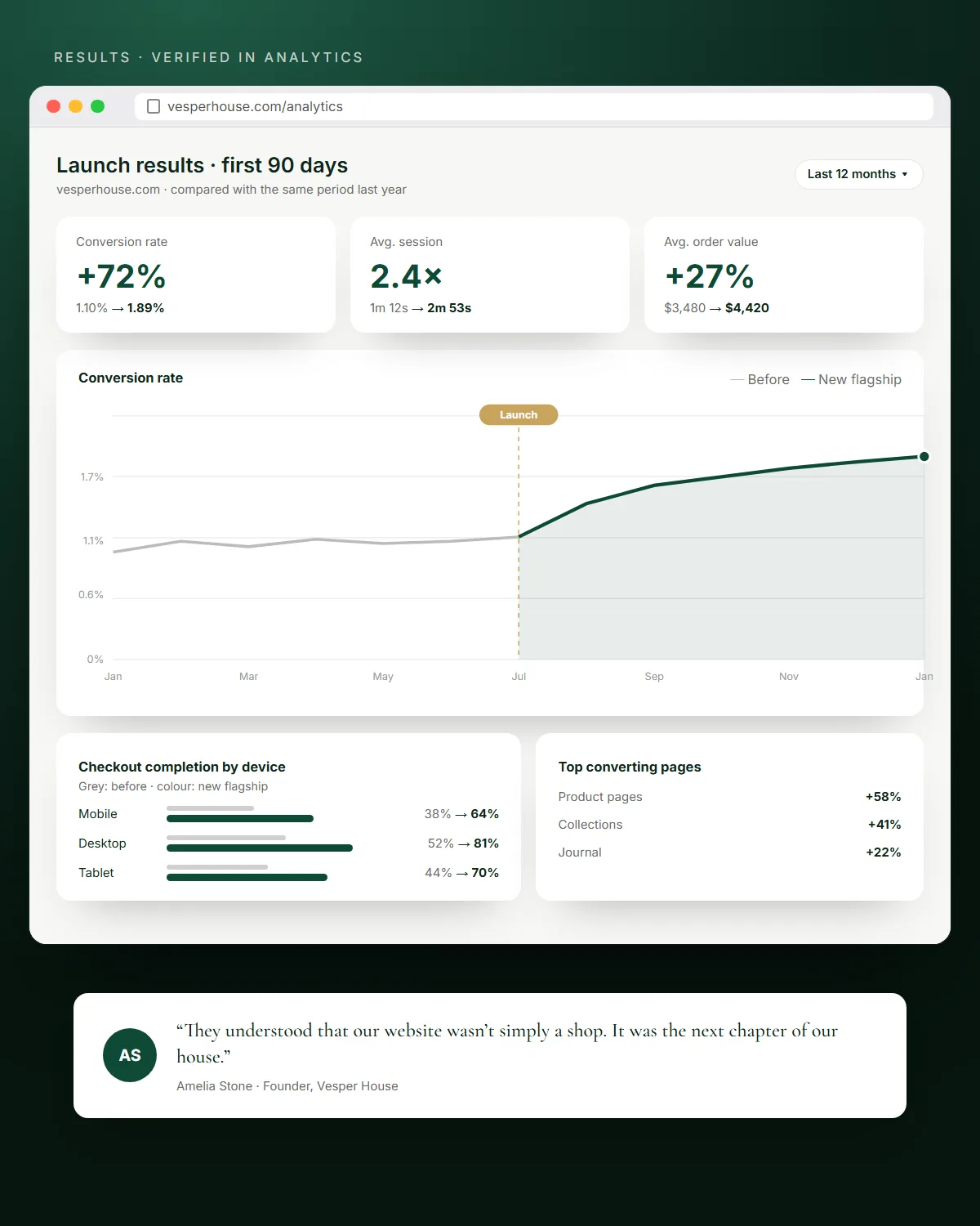 Analytics dashboard: conversion up 72%, sessions 2.4 times longer, order value up 27%