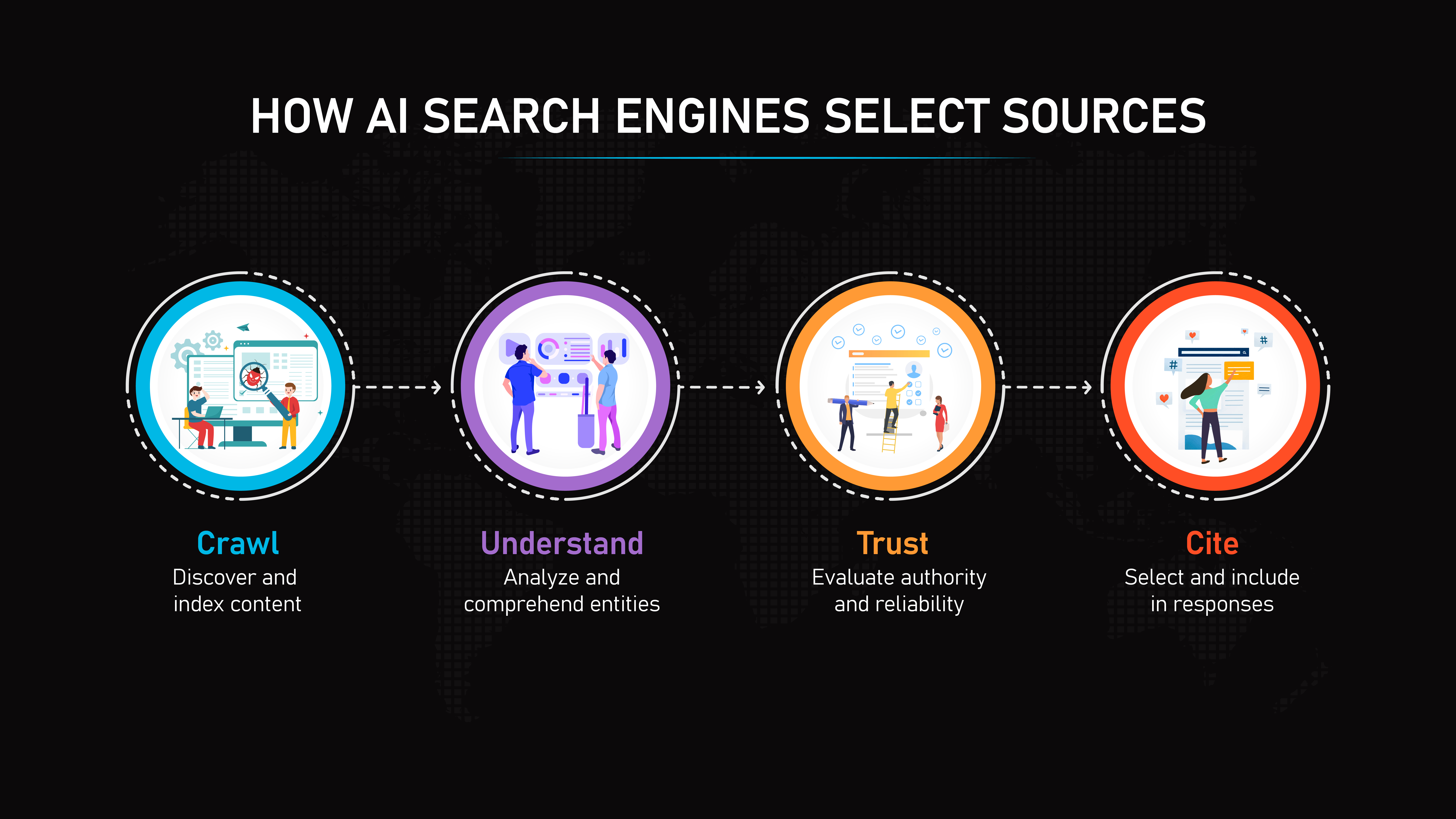 “Infographic showing how AI search engines select sources: crawl, understand, trust, and cite