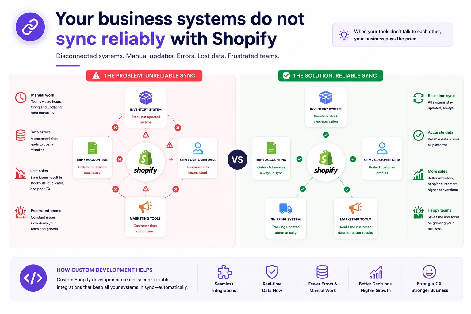 Your business systems do not sync reliably with Shopify