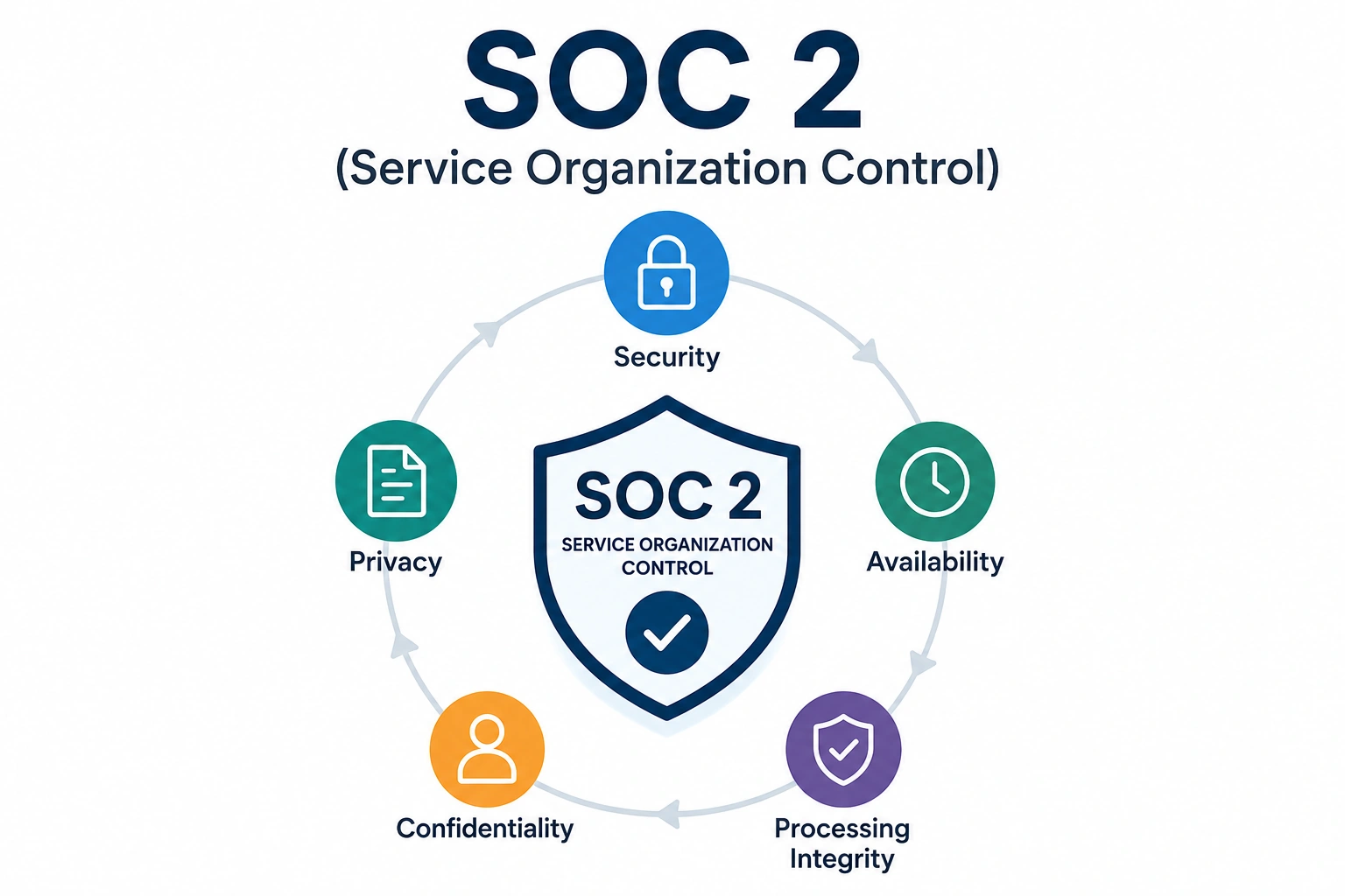 soc