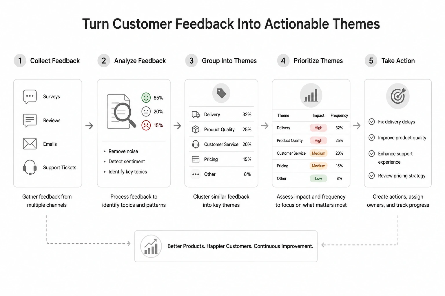 turn customer feedback